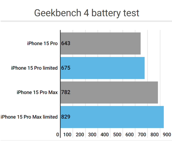 武昌apple维修站iPhone15Pro的ProMotion高刷功能耗电吗