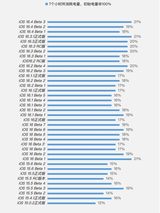 武昌苹果手机维修分享iOS 16.4 Beta 3续航跑分等测试结果汇总 