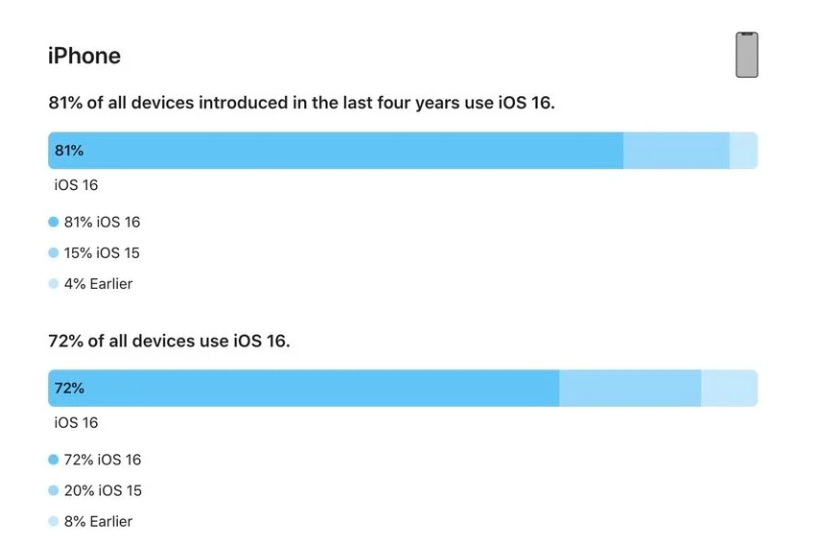 武昌苹果手机维修分享iOS 16 / iPadOS 16 安装率 