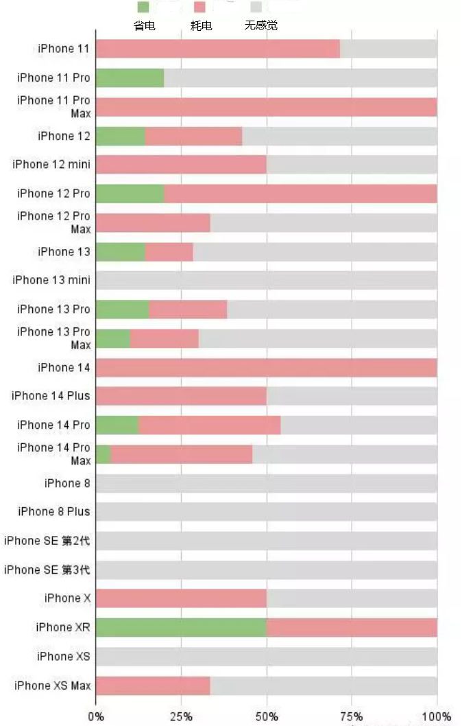 武昌苹果手机维修分享iOS16.2太耗电怎么办？iOS16.2续航不好可以降级吗？ 