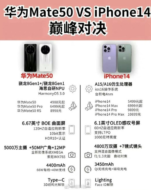 武昌苹果14维修分享iPhone14和华为mate50，应该怎么选 