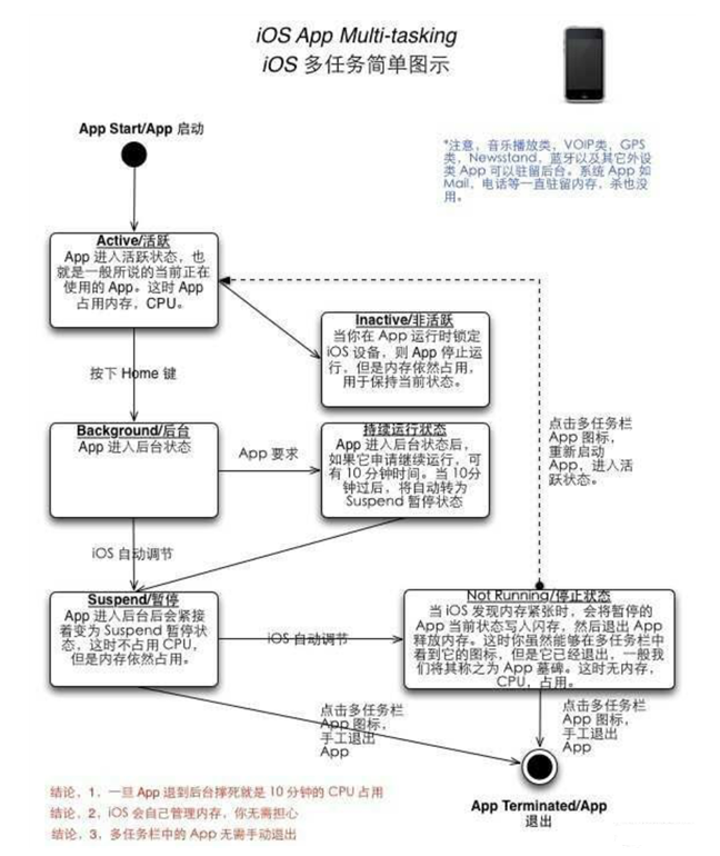 武昌苹果手机维修分享iPhone 为什么不加大内存 