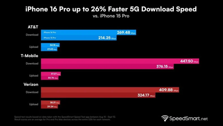 武昌苹果手机维修分享iPhone 16 Pro 系列的 5G 速度 