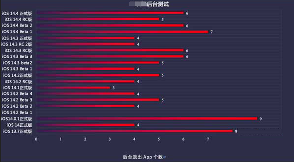 武昌苹果手机维修分享iOS14.5beta1续航怎么样 