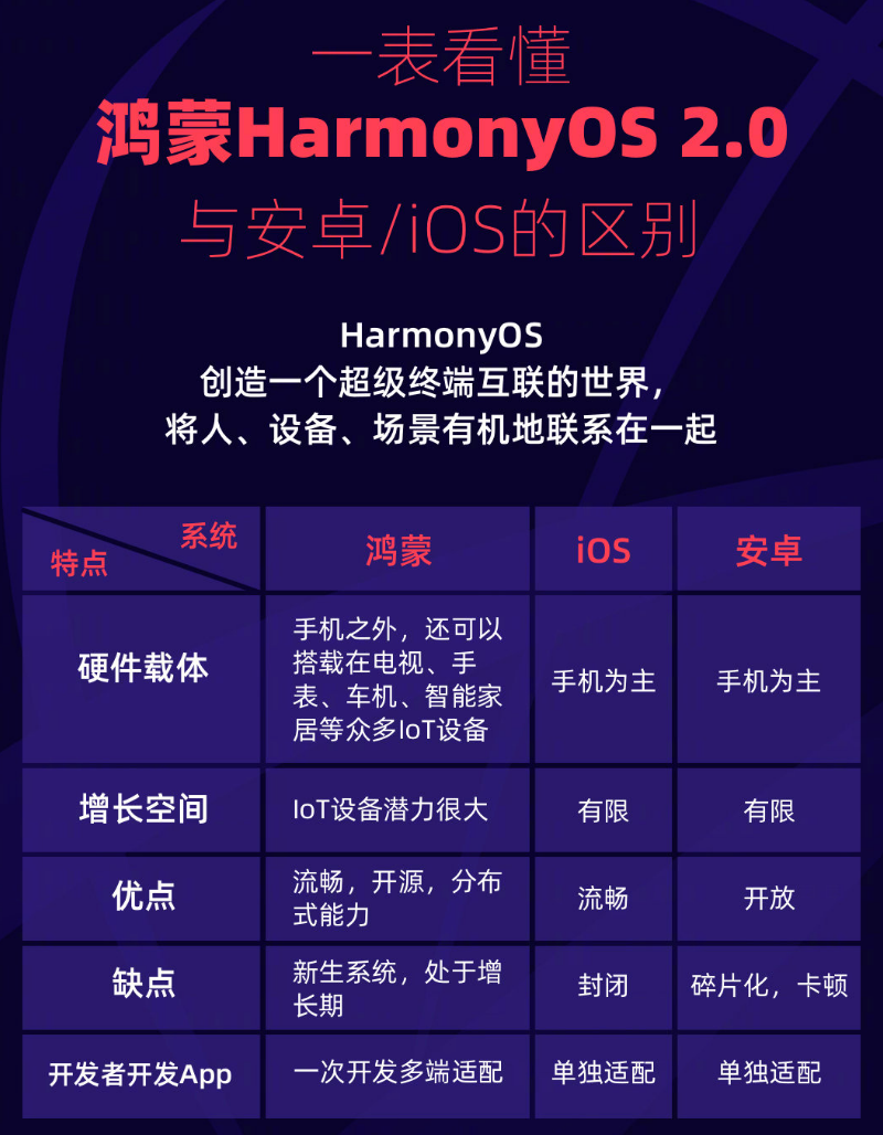 武昌苹果手机维修分享华为鸿蒙 OS 与安卓以及 iOS 都有什么区别 