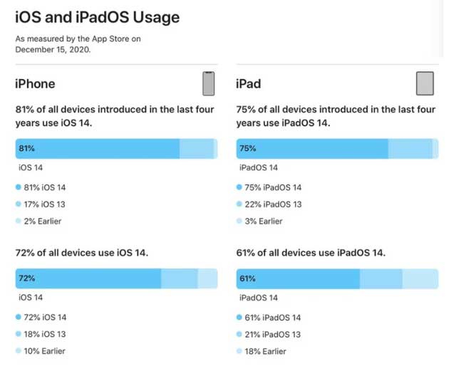 武昌苹果手机维修分享有多少用户更新了 iOS 14 