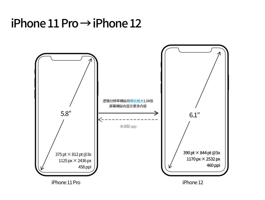 武昌苹果手机维修分享iPhone 12 mini 和 iPhone 12 Pro 的尺寸变化会改变显示内容吗 